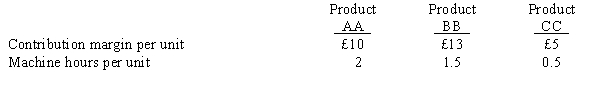 WJE Company has only 4,000 machine hours available each month. The following information on the company's three products is available:   If demand exceeds the available capacity, in what sequence should orders be filled to maximize the company's profits? A)  Product AA first, Product BB second, and Product CC third B)  Product BB first, Product AA second, and Product CC third C)  Product CC first, Product BB second, and Product AA third D)  Product CC first, Product AA second, and Product BB third