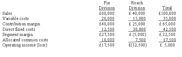 The operations of Grant Ltd. are divided into the Fix Division and the Roach Division. Projections for the next year are as follows:   Required:  a. Determine operating income for Grant Ltd. as a whole if the Roach Division is dropped. b. Should the Roach Division be eliminated?