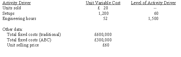 <strong>Figure 8-8 Urban Company had the following information: Refer to Figure 8-8. Suppose Urban could reduce setup costs by £300 per setup and could reduce the number of engineering hours needed to 1,400 hours. How many units must be sold to break even in this case?</strong> A) 10,670 units B) 21,340 units C) 6,350 units D) 7,500 units