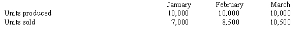Figure 7-2 Steele Ltd. has the following information for January, February, and March 2011:   Production costs per unit (based on 10,000 units)  are as follows:   There were no beginning inventories for January 2011, and all units were sold for £50. Costs are stable over the three months. -Toshi Company incurred the following costs in manufacturing desk calculators:   During the period, the company produced and sold 1,000 units. What is the inventory cost per unit using variable costing? A)  £52 B)  £62 C)  £42 D)  £70