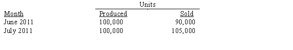 Figure 7-2 Steele Ltd. has the following information for January, February, and March 2011:   Production costs per unit (based on 10,000 units)  are as follows:   There were no beginning inventories for January 2011, and all units were sold for £50. Costs are stable over the three months. -Ramon Company reported the following units of production and sales for June and July 2011:   Net income under absorption costing for June was £40,000; net income under variable costing for July was £50,000. Fixed manufacturing costs were £600,000 for each month. How much was net income for June using variable costing? A)  £40,000 B)  £20,000 C)  £(40,000)  D)  £(20,000) 