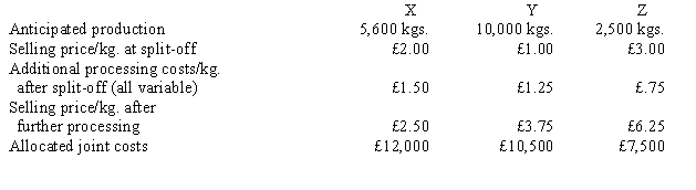 Mickey Company manufactures three joint products: X, Y, and Z. The cost of the joint process is £30,000. Information about the three products follows:   Required:  a. Determine whether each product should be sold at split-off or processed further. Show all supporting calculations in good form. b. Determine the firm's income if the firm processed all three products beyond split-off.