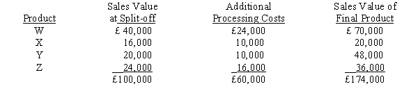 Arcadia, SA, uses a joint process to produce Products W, X, Y, Z. Each product may be sold at its split-off point or processed further. Additional processing costs of specific products are entirely variable. Joint processing costs for a single batch of joint products are £200,000. Other relevant data are as follows:   Required:  a. Determine which products should be processed further. b. How will processing each product further affect profits?