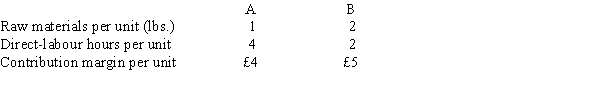 Figure 25-6 Anderson Company manufactures two different products: A and B. The company has 100 kgs of raw materials and 300 direct labour-hours available for production. The time requirements and contribution margins per unit are as follows:   -Refer to Figure 25-6. What is the objective function for Anderson Company? A)  Minimize £4A + £5B. B)  Maximize £4A + £5B. C)  Maximize £1A + £2B. D)  Maximize £4A + £2B.