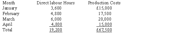  Figure 23-1 Lee Ltd. manufactures and sells party items. The following representative direct labour hours and production costs are provided for a four-month period:   Let a = Fixed production costs per month b = Variable production costs per direct labour hour n = Number of months X = Direct labour hours per month Y = Total monthly production costs  \Sigma  = Summation -Refer to Figure 23-1. The cost function derived by the least-squares cost estimation method A)  is linear. B)  must be tested for minima and maxima. C)  is parabolic. D)  is quadratic. 