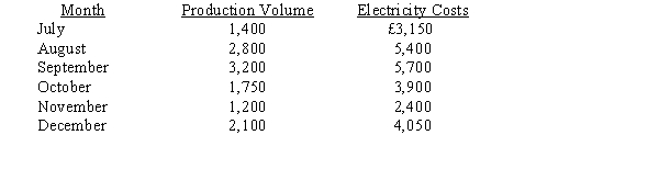 The following information is available for electricity costs for the last six months of the year:   Using the high-low method, estimated variable cost per unit of production is A)  £1.26. B)  £1.53. C)  £1.65. D)  £1.77.