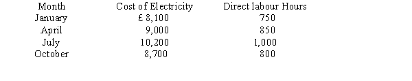 Hook Company wants to develop a cost estimating equation for its monthly cost of electricity. It has the following data:   Using the high-low method, which of the following is the best equation? A)  Y = £900 + £12.00X B)  Y = £900 + £8.40X C)  Y = £1,800 + £8.40X D)  Y = £2,400 + £8.40X