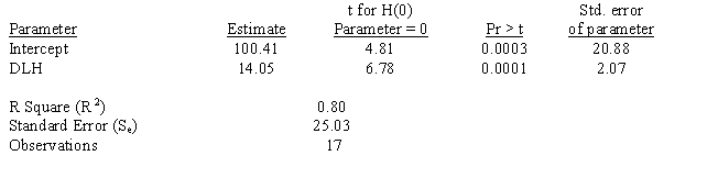 The following computer printout estimated overhead costs using linear regression:   Table of Selected Values: t Distribution   What is the interval around Y if 95 percent confidence is desired? A)  Y ± 20.024 B)  Y ± 43.87759 C)  Y ± 52.8133 D)  Y ± 53.33893