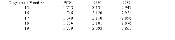 The following computer printout estimated overhead costs using linear regression:   Table of Selected Values: t Distribution   What is the interval around Y if 95 percent confidence is desired? A)  Y ± 20.024 B)  Y ± 43.87759 C)  Y ± 52.8133 D)  Y ± 53.33893