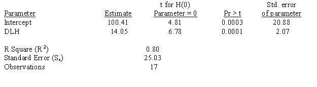 The following computer printout estimated overhead costs using regression:   What is the 95 percent confidence interval around the slope estimate? A)  11.98 to 16.13 B)  10.67 to 17.45 C)  9.57 to 18.54 D)  9.63 to 18.48