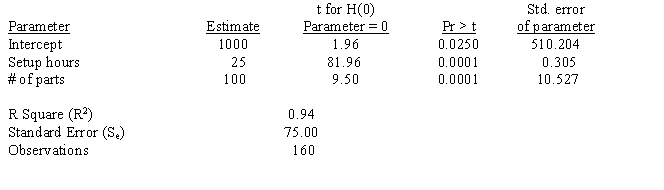 The following computer printout estimated overhead costs using multiple regression:   Which slope and intercept parameters are significant at the 0.05 level? A)  intercept B)  setup hours C)  number of parts D)  All of the above are significant