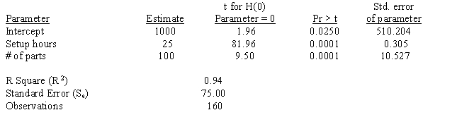 The following computer printout estimated overhead costs using multiple regression:   The model being measured is A)  Overhead = 1,000 + 25(Setup hours)  + 100(# of parts) . B)  Overhead = 510 + 0.305(Setup hours)  + 10.527(# of parts) . C)  Overhead = 0.98 + 40.98(Setup hours)  + 4.865(# of parts) . D)  Overhead = 1,000 + 25(Setup hours) .