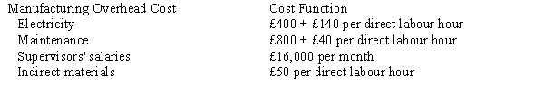 The following cost functions were developed for manufacturing overhead costs:   If July production is expected to be 200 units that require 300 direct labour hours, estimated manufacturing overhead costs would be A)  £17,430. B)  £55,200. C)  £63,200. D)  £86,200.