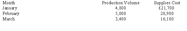 <strong>The following information was available about supplies cost for the first three months of the year: Using the high-low method, an estimate of supplies cost at 4,500 units of production would be</strong> A) £19,400. B) £20,500. C) £19,950. D) none of the above.