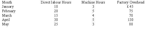 Rush Company is trying to find an appropriate allocation base for factory overhead. Presented are five months of data:   r =   Required:  a. Calculate the correlation coefficient between factory overhead and direct labour hours. b. Calculate the correlation coefficient between factory overhead and machine hours. c. Should Rush Company use direct labour hours or machine hours for their allocation base for factory overhead? Why?