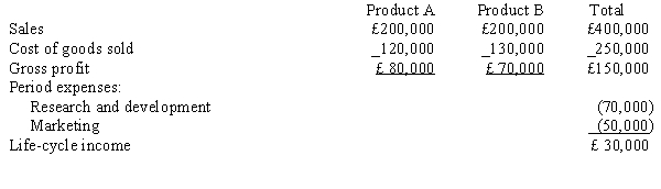 <strong>Figure 21-6 Brad Company developed the following budgeted life-cycle income statement for two proposed products. Each product's life cycle is expected to be two years. A 10 per cent return on sales is required for new products. Because the proposed products did not have a 10 per cent return on sales, the products were going to be dropped. Relative to Product B, Product A requires more research and development costs but fewer resources to market the product. Sixty per cent of the research and development costs are traceable to Product A, and 30 per cent of the marketing costs are traceable to Product A. Refer to Figure 21-6. If research and development costs and marketing costs are traced to each product, life-cycle income for Product B would be</strong> A) £35,000. B) £20,000. C) £12,000. D) £7,000.