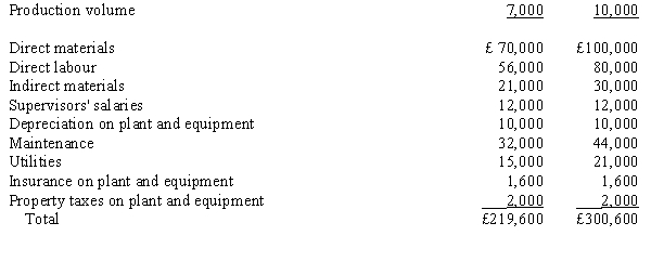 The Penang Company has the following information available regarding costs at various levels of monthly production:   Required:  a. Identify each cost as being variable, fixed, or mixed by writing the name of each cost under one of the following headings: Variable Costs Fixed Costs Mixed Costs b. Develop an equation for total monthly production costs. c. Predict total costs for a monthly production volume of 8,000 units.