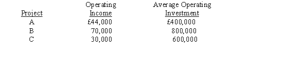 The following information is provided:   Assume the division's current ROI is 10 per cent and the firm's minimum required rate of return is 8 per cent. If you were the division manager and you were evaluated based on ROI, which projects would you accept? A)  Projects A, B, and C B)  Projects A and C C)  Projects A and B D)  Project A only