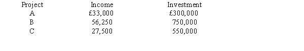The following information is provided:   Assume the division's current ROI is 10 per cent and the firm's minimum required rate of return is 7 per cent. If you were the president of the company, which projects would you want the division manager to accept? A)  Projects A, B, and C B)  Projects A and C C)  Projects A and B D)  Project A only