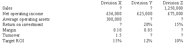The following information pertains to the three divisions of Marlow Company:   What is the residual income for Division X? A)  £36,000 B)  £45,000 C)  £(9,000)  D)  £(36,000) 