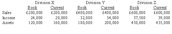 O'Neil Company requires a return on capital of 15 per cent. The following information is available for 2011:   Required:  a. Compute return on investment using both book and current values for each division. (Round answer to three decimal places.) b. Compute residual income for both book and current values for each division. c. Does book value or current value provide the better basis for performance evaluation? d. Which division do you consider the most successful?