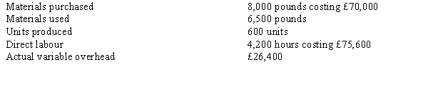 <strong>Figure 17-7 Orient Company has developed the following standards for one of its products:   The following activities occurred during the month of November:   The company records materials price variances at the time of purchase. Refer to Figure 17-7. Orient's materials price variance would be</strong> A) £22,000 unfavourable. B) £18,000 unfavourable. C) £6,000 unfavourable. D) £4,000 unfavourable. <div style=padding-top: 35px> 