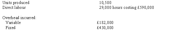 <strong>Figure 17-8 The following information was extracted from the accounting records of Noelle Company:   Budgeted fixed overhead for the period is £420,000, and the budgeted fixed overhead rate is based on an expected capacity of 30,000 direct labour hours. The following information is available regarding the company's operations for the period:   Refer to Figure 17-8. Noelle's standard fixed overhead rate is</strong> A) £14.82. B) £14.48. C) £14.34. D) £14.00. <div style=padding-top: 35px> 