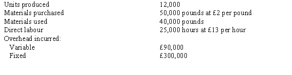 The following standard costs were developed for one of Commodore Company's products:   The following information is available regarding the company's operations for the period:   Budgeted fixed overhead for the period is £280,000, and expected capacity for the period is 28,000 direct labour hours. Required:  a. Calculate the standard fixed overhead rate. b. Complete the standard cost card for the product.