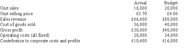 The following budgeted and actual contribution statement is for a component sold by Dark, Inc. for June of this year:   Required:  a. Compute the sales price variance, the net sales volume variance, and the operating cost variance for June. a. to reconcile the budgeted and actual contribution to corporate costs and profits. b. Use the calculations in part c. How would you evaluate the performance of Dark, Inc.'s manager?
