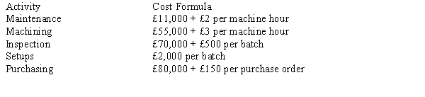 Figure 16-2 Glenn, SA., has done a cost analysis for its production of T-shirts. The following activities and cost drivers have been developed:   Following are the actual costs of producing 75,000 T-shirts: 5,000 machine hours; 10 batches; 20 purchase orders   -Refer to Figure 16-2. What is the budget variance for purchasing in an activity-based performance report? A)  £1,000 U B)  £2,000 U C)  £3,000 U D)  none of the above