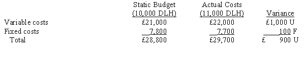 <strong>Figure 16-5 Torino, SA., manufactures machine parts. Torino has developed a static budget for its plant at an activity level of 10,000 direct labour hours for the month of March. The actual level of activity was 11,000 hours. The following table summarizes the static budget and the actual costs for March: Refer to Figure 16-5. Which of the following describes the flexible budget variance for March?</strong> A) The fixed overhead variance is £100 F. B) The variable overhead variance is £1,000 U. C) The variable overhead variance is £1,100 F. D) both a and c