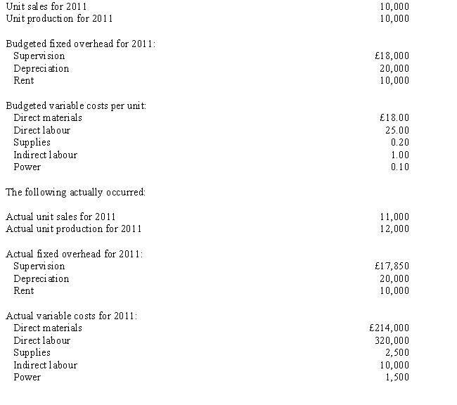 Figure 16-5 Torino, SA., manufactures machine parts. Torino has developed a static budget for its plant at an activity level of 10,000 direct labour hours for the month of March. The actual level of activity was 11,000 hours. The following table summarizes the static budget and the actual costs for March: Klamaty, SA., is looking for feedback on performance. The company compares the budget for the year with the actual costs. Klamaty, SA., had the following budgeted data: Required: a. Prepare a performance report for all costs showing static budget variances. b. Prepare a performance report for all costs showing flexible budget variances.