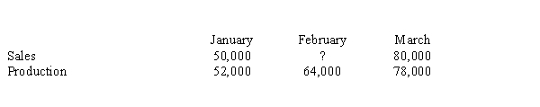<strong>Feedee Company has budgeted sales and production (in units) over the next three months as follows: There are 10,000 units on hand on January 1. A minimum of 20 per cent of the next month's sales in units must be on hand at the end of each month. April sales are expected to be 70,000. Budgeted sales for February would be</strong> A) 64,000. B) 78,000. C) 60,000. D) 52,000.