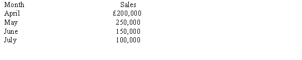 <strong>The following forecasted sales pertain to Norah Company: Collection pattern: 60 per cent in month of sale 40 per cent in month following the sale The company has a selling price of £10 per unit and expects to maintain ending inventories equal to 20 per cent of the next month's sales. How many units are expected to be produced in April?</strong> A) 21,000 units B) 19,000 units C) 25,000 units D) 20,000 units