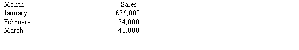 <strong>Michael Ltd. has the following sales forecasts for the first three months of 2011: Sixty-five per cent of sales are collected in the month of the sale and the remainder are collected in the following month. Minimum cash balance is £20,000. Cash can be borrowed in £1,000 increments from the local bank (assume no interest charges). How much cash would be collected in March from sales?</strong> A) £32,000 B) £58,400 C) £48,000 D) £34,400