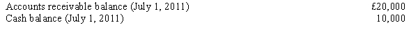 <strong>Kara Ltd. has the following sales forecasts for the selected three-month period in 2011: Seventy per cent of sales are collected in the month of the sale, and the remainder are collected in the following month. Minimum cash balance is £10,000. Cash can be borrowed in £1,000 increments from the local bank (assume no interest charges). How much cash would be collected in September from sales?</strong> A) £15,400 B) £17,000 C) £16,000 D) £20,000