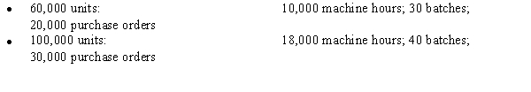 Rydingsward, Inc., has done a cost analysis for its production of reflectors. The following activities and cost drivers have been developed: Required: Prepare an activity-based budget for the following: