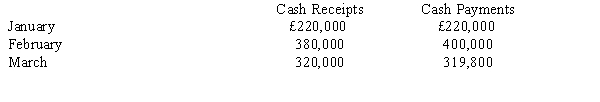 The following budget estimates have been prepared by Flowers Company:   The company likes to maintain a minimum cash balance of £50,000. Any excess cash is invested in a money market account earning 8 per cent compounded monthly. Interest is reinvested in the money market account. Any cash deficiencies are covered by a withdrawal from the money market account. If additional cash is needed, the company has a line of credit at 12 per cent interest with the local bank. Assume a cash balance on January 1 of £50,000, a money market account balance of £0, and a credit line loan balance of £0. Required: Prepare a cash budget for each of the first three months of the year.