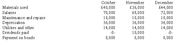 Sales for October, November, and December are expected to be £200,000, £180,000, and £220,000, respectively, for Ripken Company. All sales are on account (terms 2/15, net 30 days) and are collected 50 per cent in the month of sale and 50 per cent in the following month. One-half of all sales discounts are taken on the average. Materials are purchased one month before being needed, and all purchases and expenses are paid for as incurred. Activities for the quarter are expected to be:   Required: Using the given information, prepare a cash budget for November.