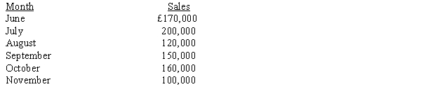 Dodge Ltd. is in the process of preparing its budget for next year. Cost of goods sold has been estimated at 60 per cent of sales. Merchandise purchases are to be made during the month preceding the month of the sales. Dodge pays 60 per cent in the month of purchase, and 40 per cent in the month following. Wages are estimated at 20 per cent of sales and are paid during the month of sale. Other operating costs amounting to 10 per cent of sales are to be paid in the month following the sale. The accounts payable balance on June 30 was £20,000.   Required: Prepare a schedule of cash disbursements for July, August, and September.
