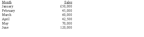 The city of Coventry had the following sales of water for the selected months of 2011:   All sales are on credit. Historically, 50 per cent is collected in the month of sale, 35 per cent during the first month following the sale, and 15 per cent in the second month following the sale. Cost of water averages 75 per cent of sales. Water is purchased in the month of sale. All purchases are paid during the month following the purchase. Operating costs of £40,000 are paid each month. The March 1 cash balance is expected to be the minimum balance of £5,000. Money can be borrowed from a local bank in increments of £1,000. (Do not include interest charges in your budget.) Required: Prepare a cash budget for March, April, and May.