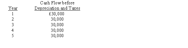 Houston Ltd.is considering an investment in equipment for £45,000. Data related to the investment are as follows:   Cost of capital is 18 per cent. Houston claims capital allowances (WDV's)  using the straight-line method of depreciation. In addition, their tax rate is 40 per cent, and the life of the equipment is five years with no salvage value. What is the net present value of the investment? A)  £67,543 B)  £22,543 C)  £48,810 D)  £11,286