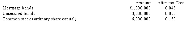 Young Company has a tax rate of 40 per cent. Information for the company is as follows:   What is the weighted cost of capital? A)  0.1098 B)  0.2480 C)  0.0827 D)  0.0366