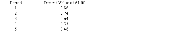 Ramsey Construction is considering the purchase of a backhoe for £300,000. The expected life is 4 years. The company uses the straight-line method of depreciation with no mid-year convention. The company's tax rate is 34 per cent. The present value factors at the company's cost of capital are as follows:   Required: Determine the present value of the tax shield (i.e. tax benefits) assuming that capital allowances are based on the straight-line method. Present your answer in good format.