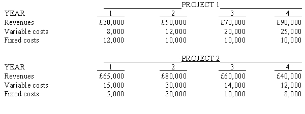 Mitchell, Inc., is considering two mutually exclusive projects. Project 1 requires an investment of £80,000, while Project 2 requires an investment of £90,000. Cash revenues and cash costs for each project are shown below:   The company estimates that at the end of the fourth year Project 1 would have a salvage value of £10,000 and Project 2 would have a salvage value of £5,000. Required:  a. Determine the net present value of EACH project using an 8 per cent discount rate. b. Prepare a memorandum for management stating your recommendation. Include supporting calculations in good form.
