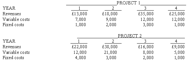 Maxim, Inc., is considering two mutually exclusive projects. Project 1 requires an investment of £40,000, while Project 2 requires an investment of £30,000. Cash revenues and cash costs for each project are shown below.   The company estimates that at the end of the fourth year Project 1 would have a salvage value of £3,000 and Project 2 would have a salvage value of £1,000. Required:  a. Determine the net present value of EACH project using a 16 per cent discount rate. b. Prepare a memorandum for management stating your recommendation. Include supporting calculations in good form.