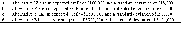 The following represent the expected values and standard deviations for alternatives W-Z:   Which of the following statements are true? A)  Alternative Z has the highest amount of relative risk. B)  Alternative W has the lowest amount of relative risk. C)  All of the alternatives have an equal amount of relative risk. D)  None of the above statements are true.