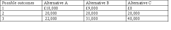 <strong>Figure 12-1 Joe Bloggs is considering the following three alternatives that are estimated to yield the following potential monetary benefits: It is estimated that all of the outcomes are equally likely. Refer to Figure 12-1. Assume that Joe is a risk neutral. Which alternative is Joe likely to choose?</strong> A) Alternative A B) Alternative B C) Alternative C D) He will be indifferent between the three alternatives.