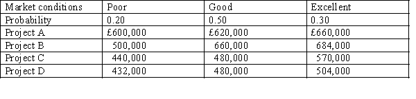 <strong>Figure 12-2 ZX Company is faced with choosing from the following four mutually exclusive alternatives. Each project has the same duration and the cash flows are expected to occur at the same point in time. Their net cash inflows will be determined by the prevailing market conditions. The forecast net cash inflows and their associated probabilities are shown below: Refer to Figure 12-2. The expected value of Project D is:</strong> A) £472,000. B) £480,000. C) £477,600. D) None of the above.
