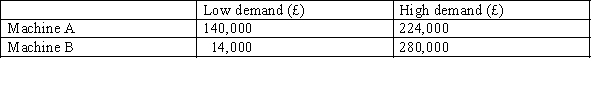 <strong>The Tamesek Company is considering purchasing one of two mutually exclusive machines. Machine A is most suited to low levels of demand whereas machine B is suited to high-level demand. There are only two possible outcomes and each has the same level of probability. The estimated profits for each demand level are as follows: There is a possibility of employing a firm of management consultants who would be able to provide a perfect prediction of actual demand. What is the maximum amount that the company would be prepared to pay for the additional information?</strong> A) £98,000 B) £14,000 C) £70,000 D) None of the above